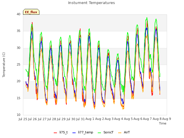 plot of Instument Temperatures