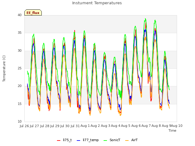 plot of Instument Temperatures