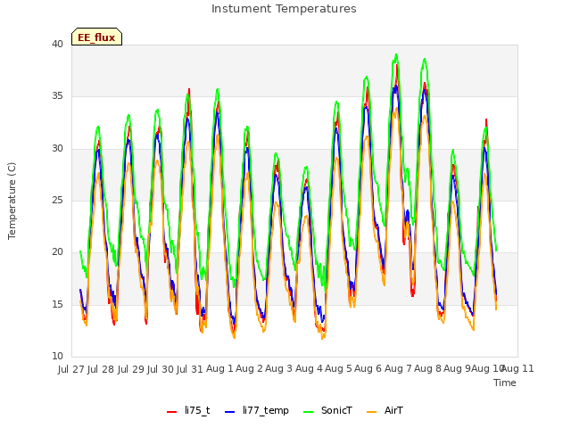 plot of Instument Temperatures