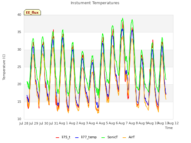 plot of Instument Temperatures