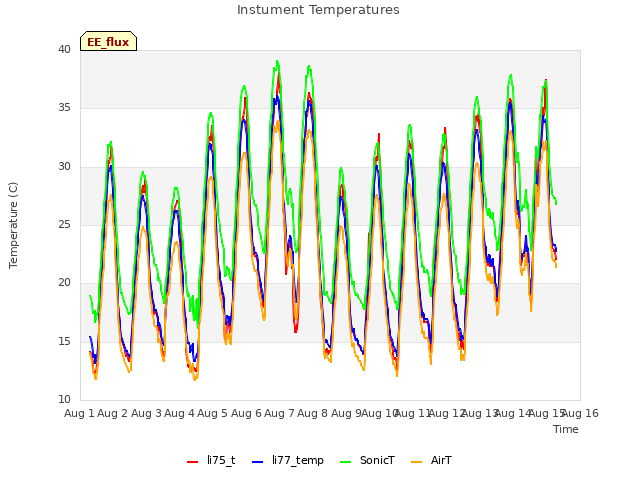 plot of Instument Temperatures