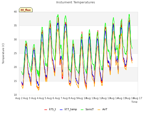 plot of Instument Temperatures