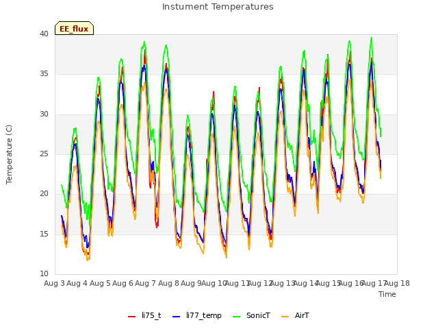 plot of Instument Temperatures