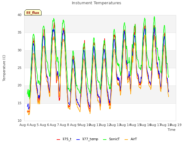 plot of Instument Temperatures