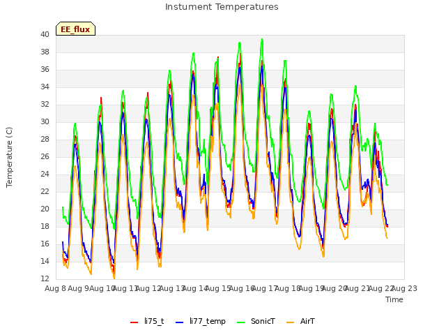 plot of Instument Temperatures