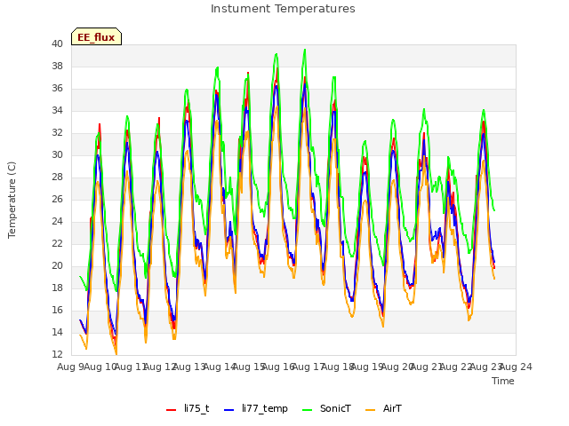 plot of Instument Temperatures