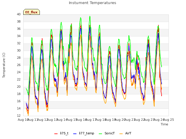 plot of Instument Temperatures