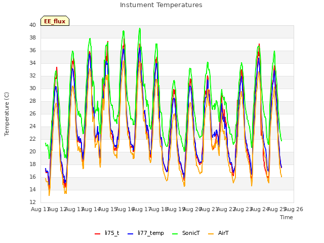 plot of Instument Temperatures