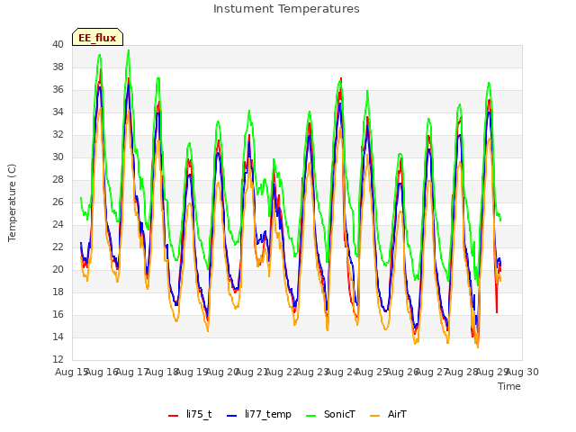plot of Instument Temperatures