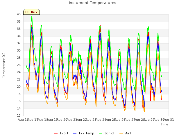 plot of Instument Temperatures