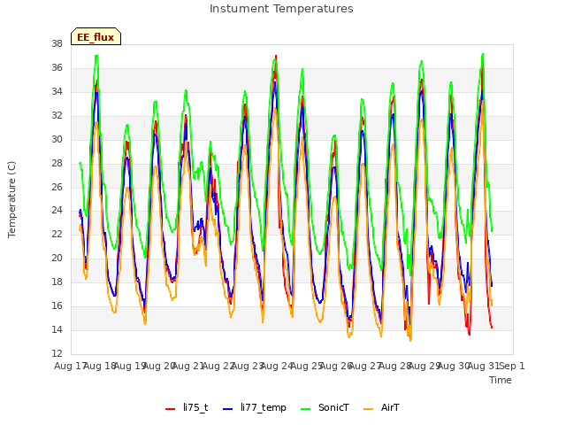 plot of Instument Temperatures