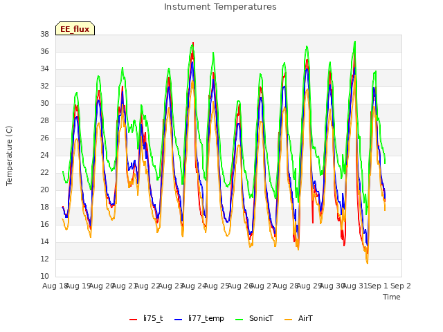 plot of Instument Temperatures