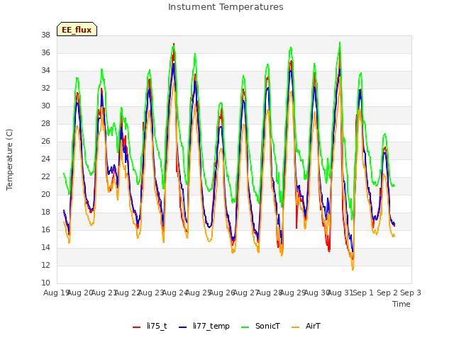 plot of Instument Temperatures