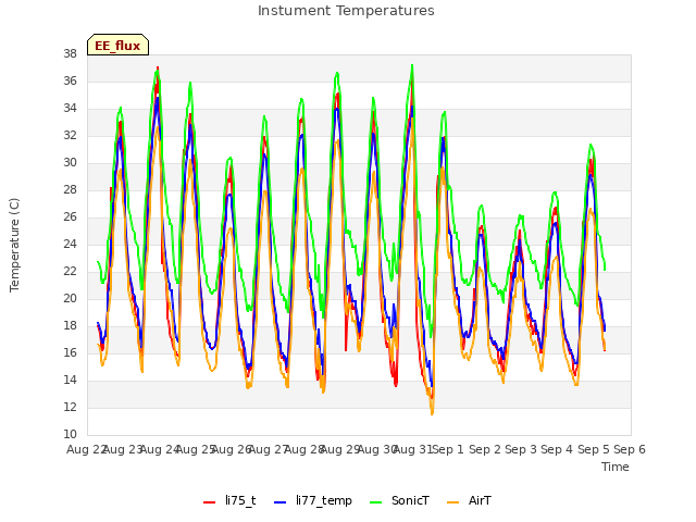 plot of Instument Temperatures