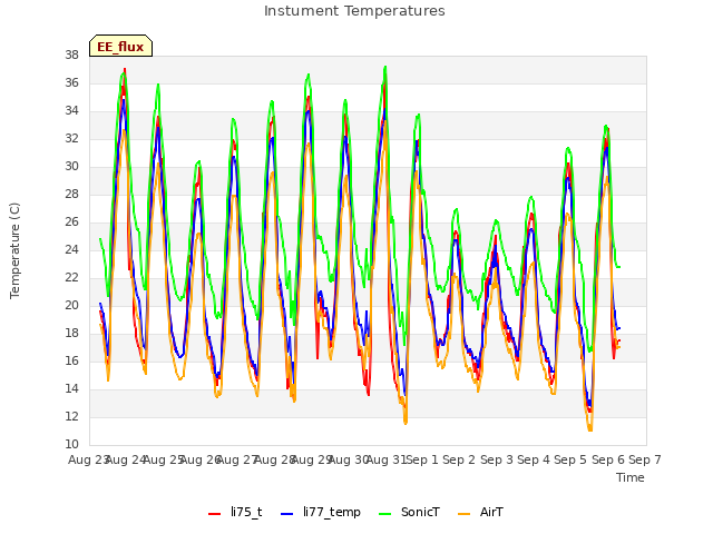 plot of Instument Temperatures