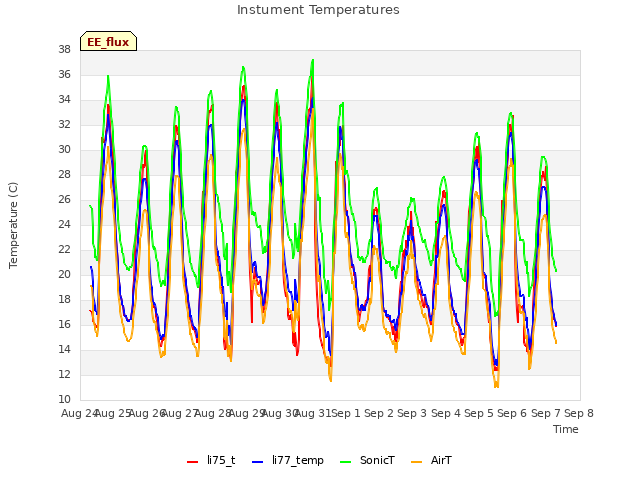 plot of Instument Temperatures