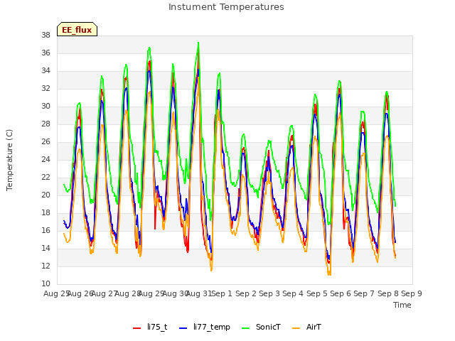 plot of Instument Temperatures