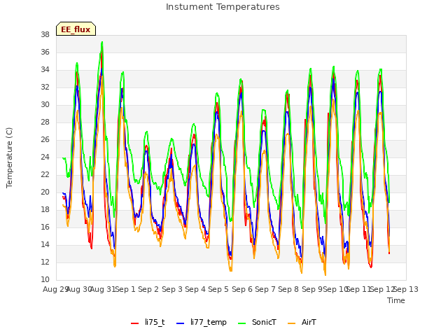 plot of Instument Temperatures