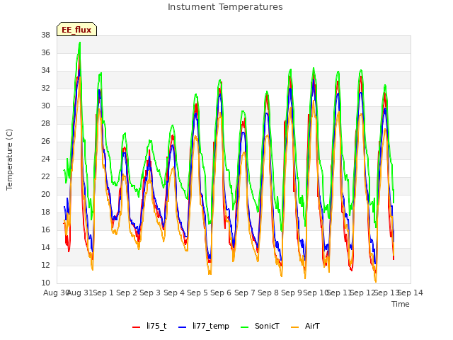 plot of Instument Temperatures