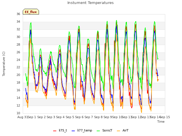 plot of Instument Temperatures