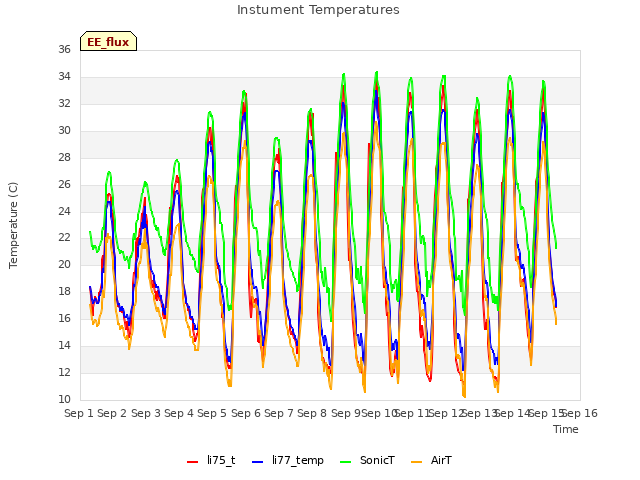 plot of Instument Temperatures