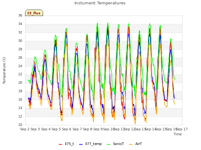 plot of Instument Temperatures