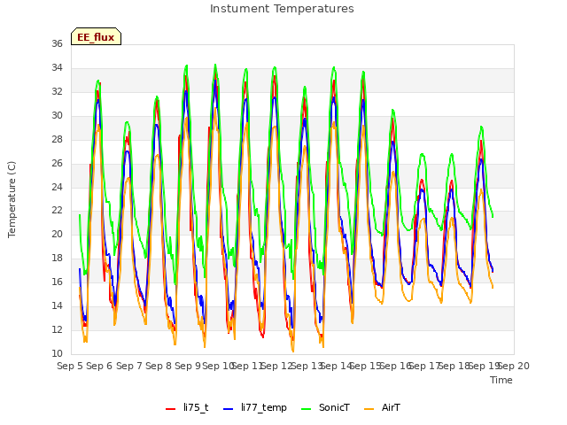 plot of Instument Temperatures