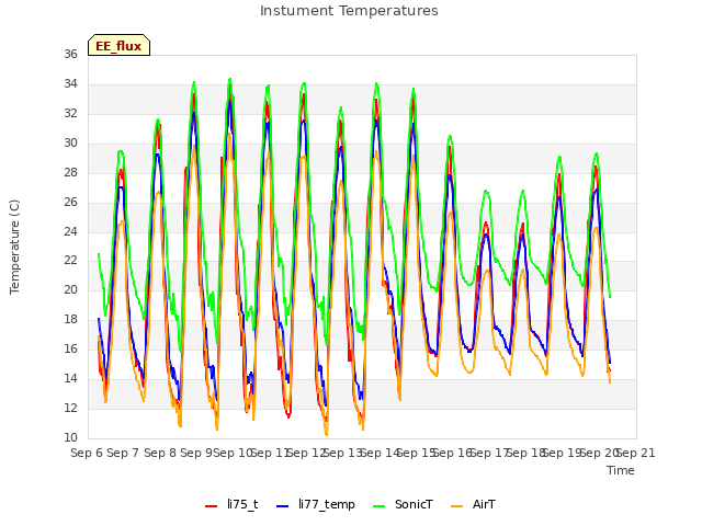 plot of Instument Temperatures