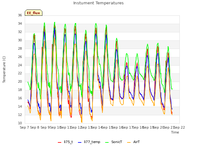 plot of Instument Temperatures