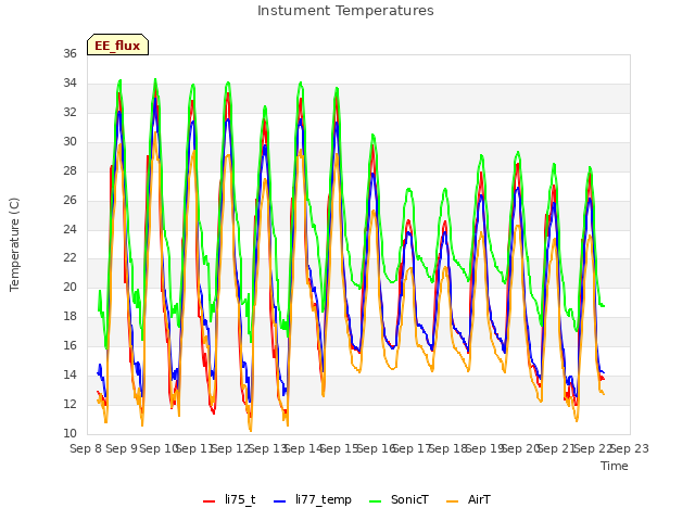 plot of Instument Temperatures