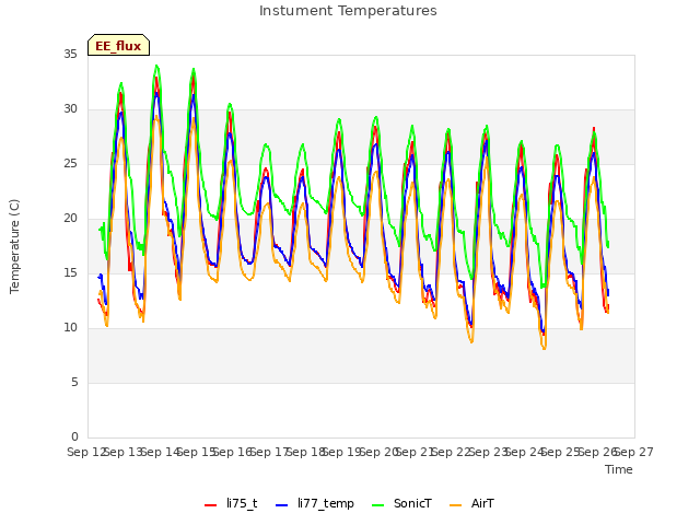plot of Instument Temperatures