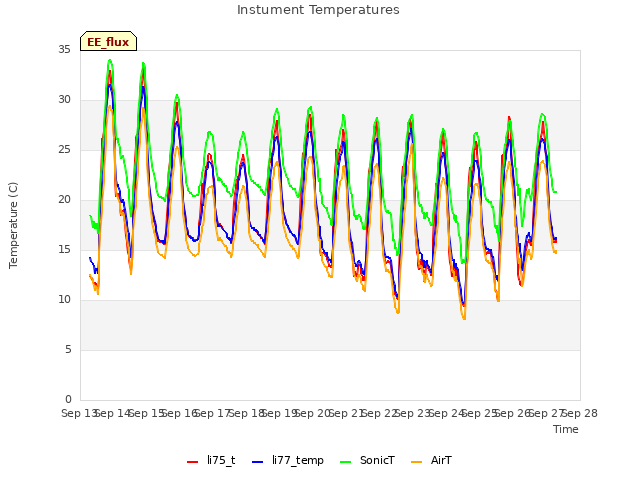 plot of Instument Temperatures