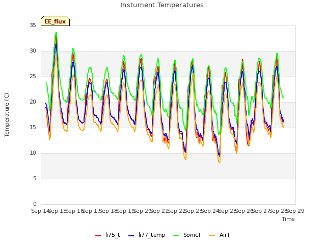 plot of Instument Temperatures