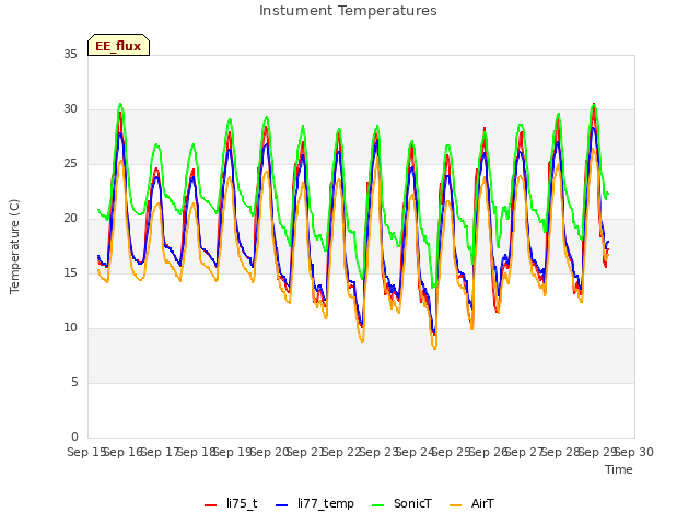 plot of Instument Temperatures