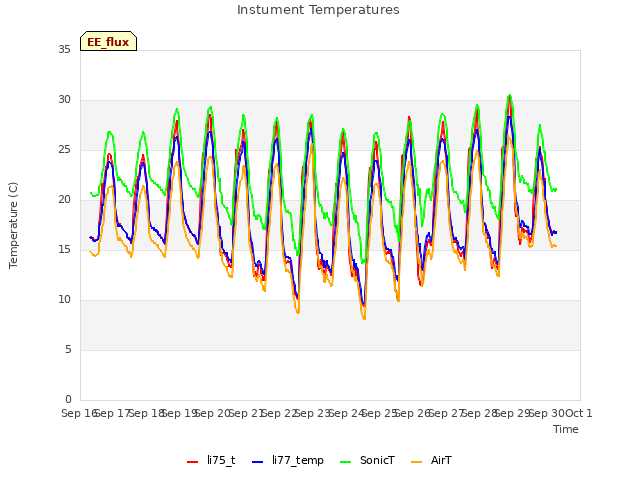 plot of Instument Temperatures