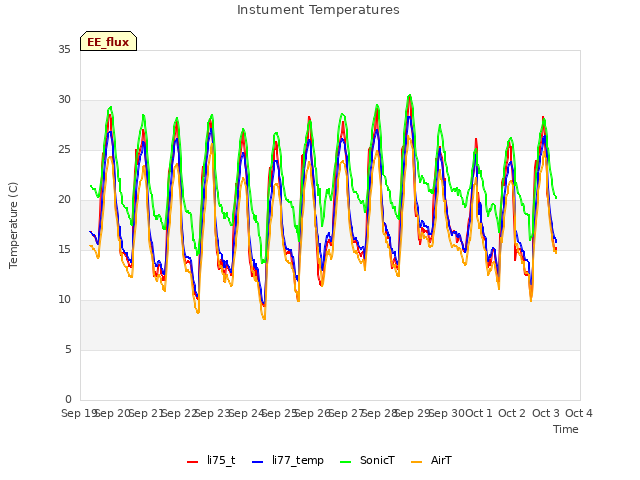 plot of Instument Temperatures