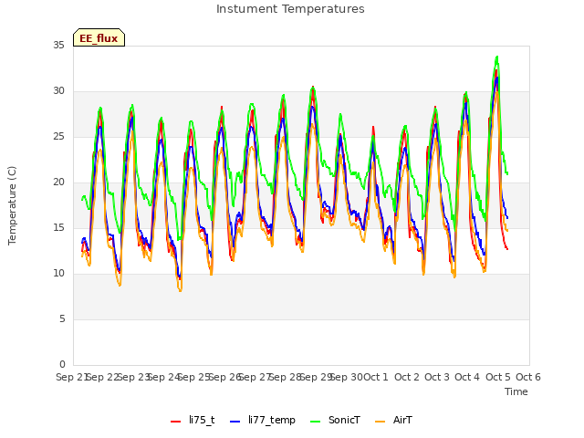 plot of Instument Temperatures