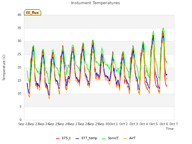 plot of Instument Temperatures