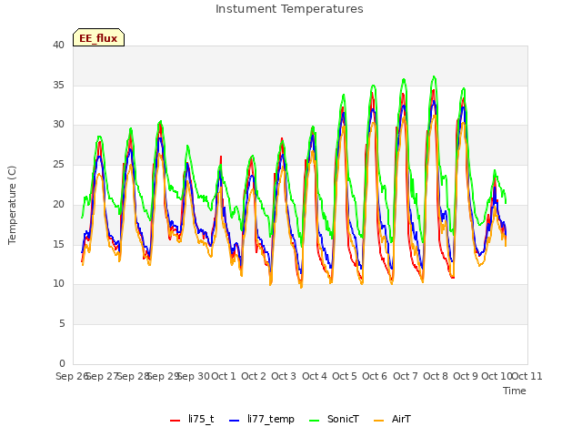 plot of Instument Temperatures
