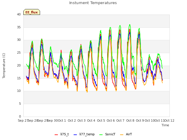 plot of Instument Temperatures