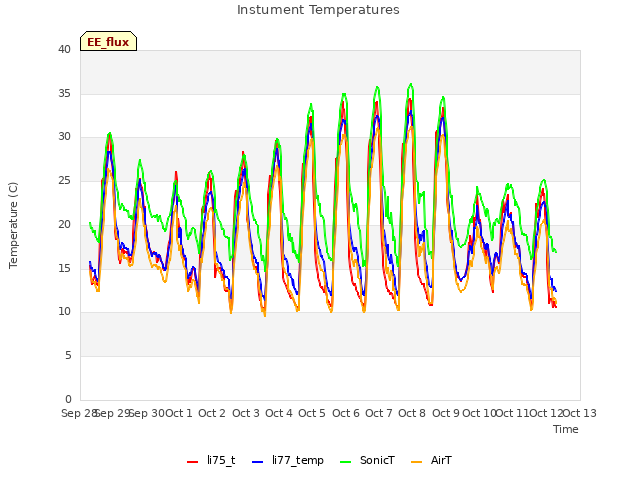 plot of Instument Temperatures