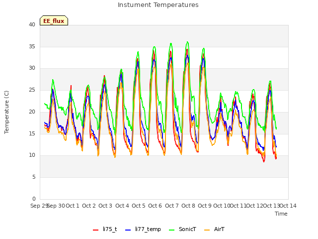 plot of Instument Temperatures