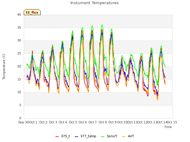 plot of Instument Temperatures