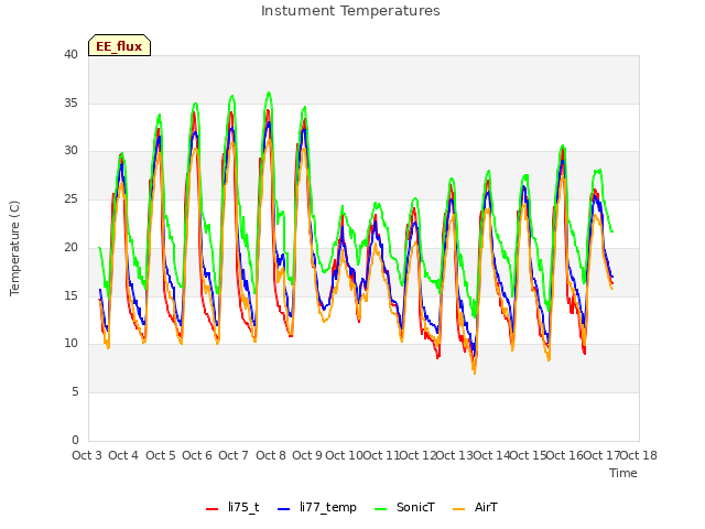 plot of Instument Temperatures