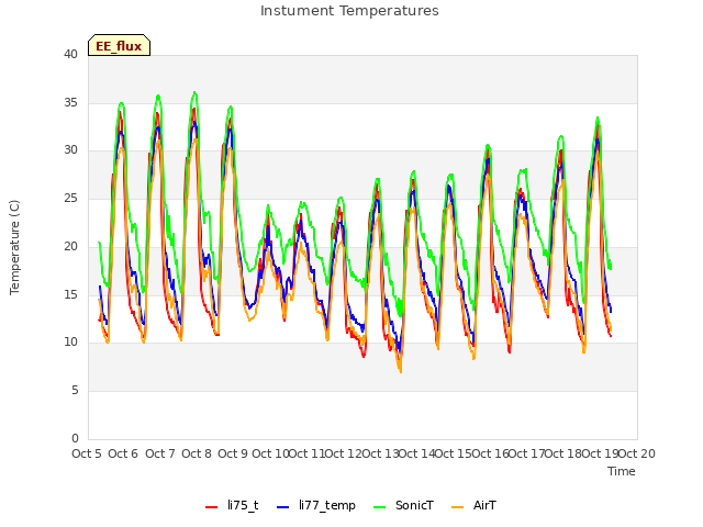 plot of Instument Temperatures