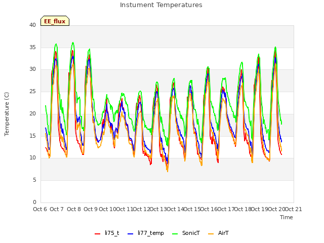 plot of Instument Temperatures