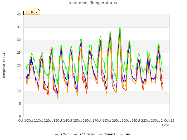 plot of Instument Temperatures