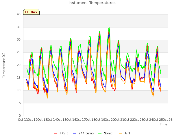 plot of Instument Temperatures