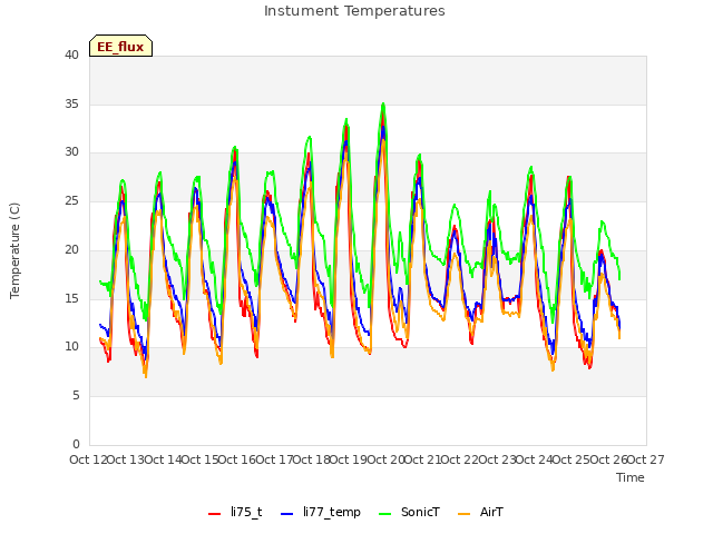 plot of Instument Temperatures