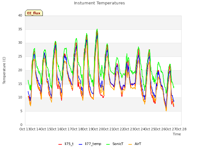 plot of Instument Temperatures